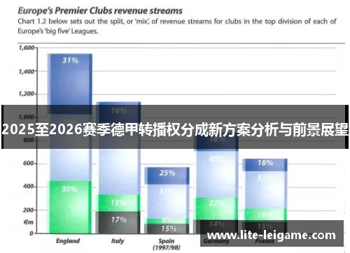 2025至2026赛季德甲转播权分成新方案分析与前景展望